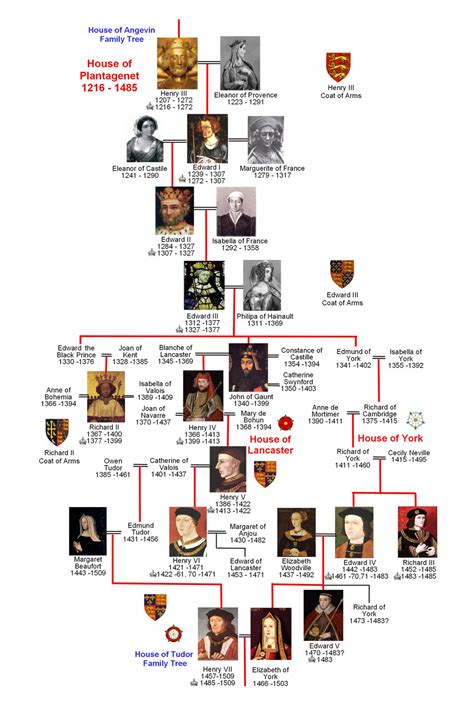 plantagenet family tree to present day.